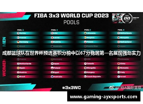 成都篮球队在世界杯预选赛积分榜中以67分稳居第一名展现强劲实力