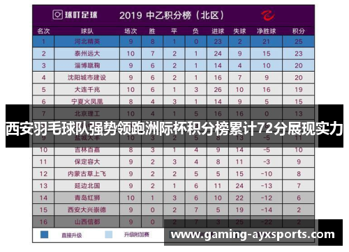 西安羽毛球队强势领跑洲际杯积分榜累计72分展现实力