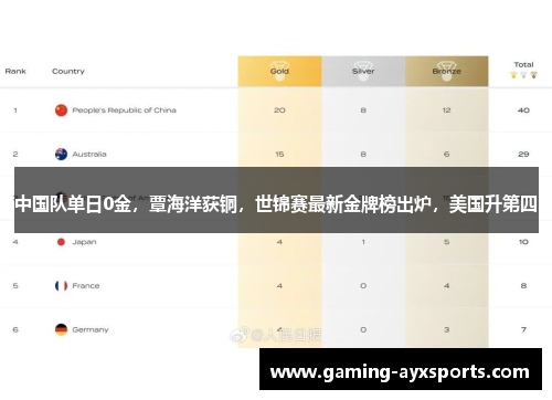 中国队单日0金，覃海洋获铜，世锦赛最新金牌榜出炉，美国升第四